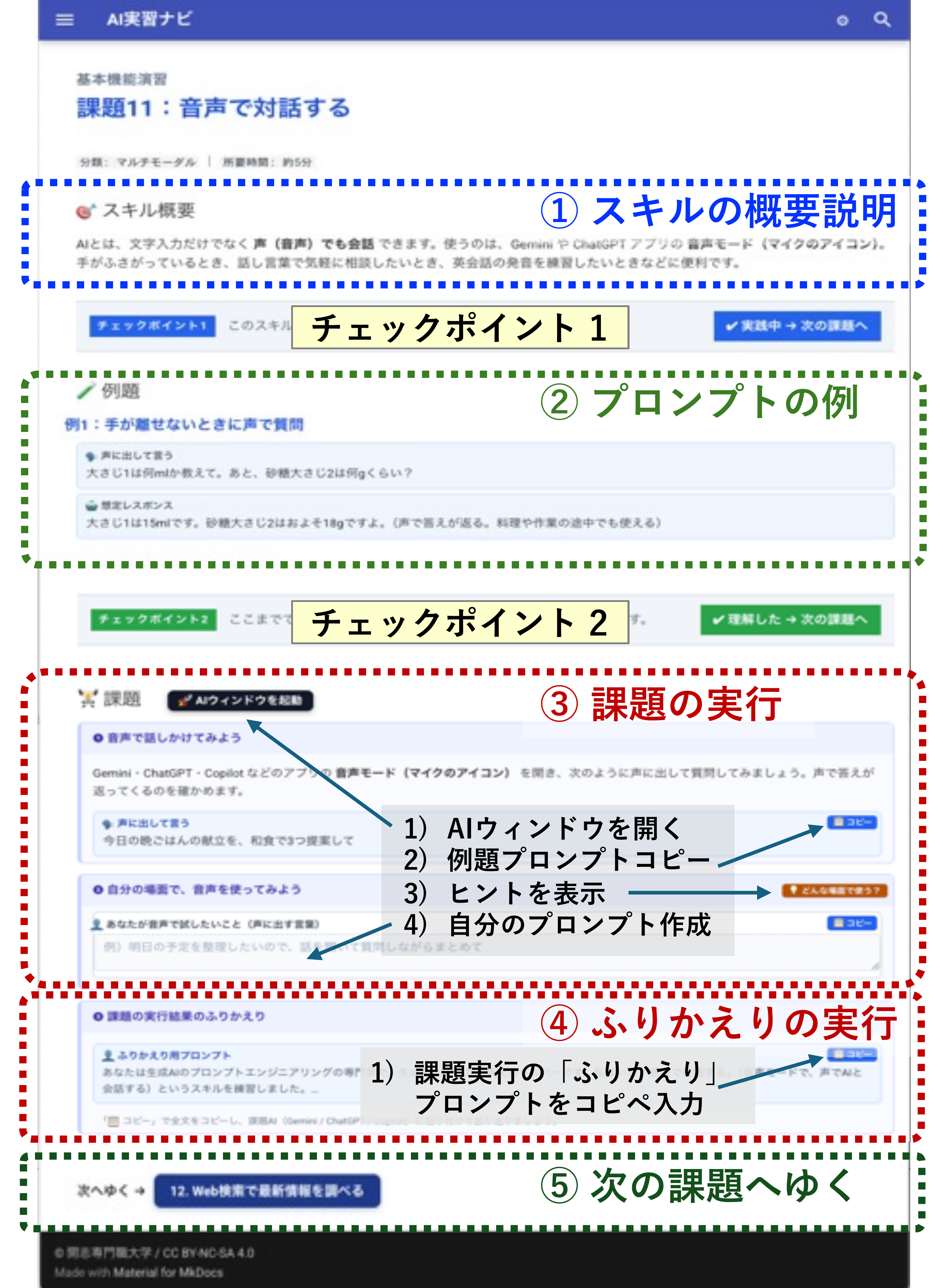 課題ページの構成の例。①スキルの概要説明、チェックポイント1、②プロンプトの例、チェックポイント2、③課題の実行（AIウィンドウを開く・例題プロンプトをコピー・ヒントを表示・自分のプロンプト作成）、④ふりかえりの実行、⑤次の課題へゆく